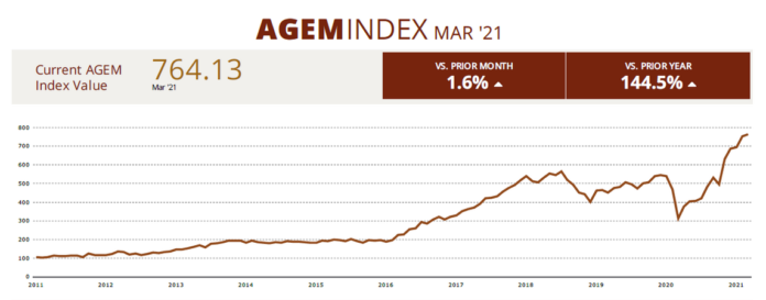 AGEM March 2021 Graph