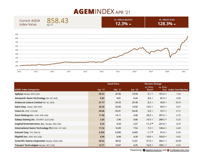 AGEM Index April