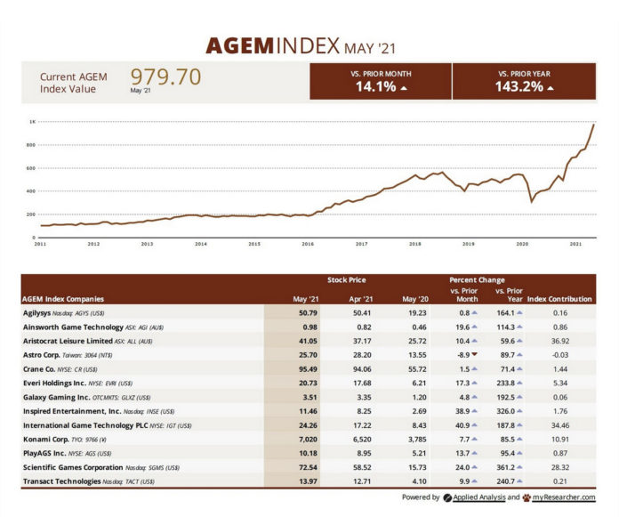 AGEM May 2021 Index