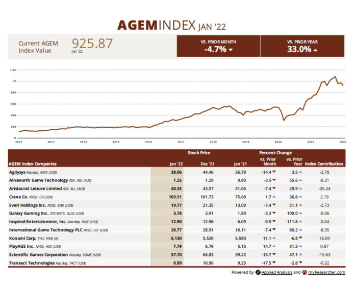 AGEM Index January 2022