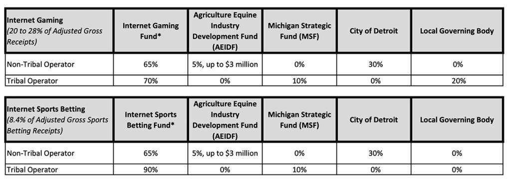 Michigan-Gaming-Revenue-Table
