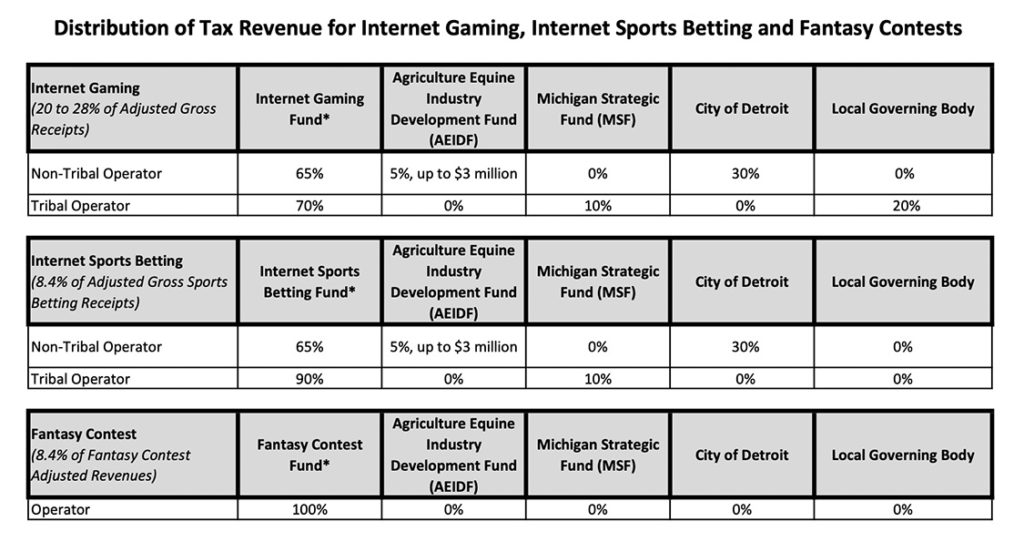 MI Jan 2023 gaming receipts table