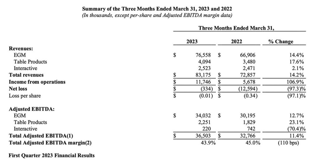 AGS Q1 2023 Results table