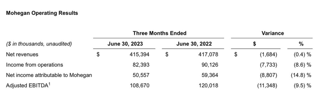 Mohegan Q3 2023 Operating Results
