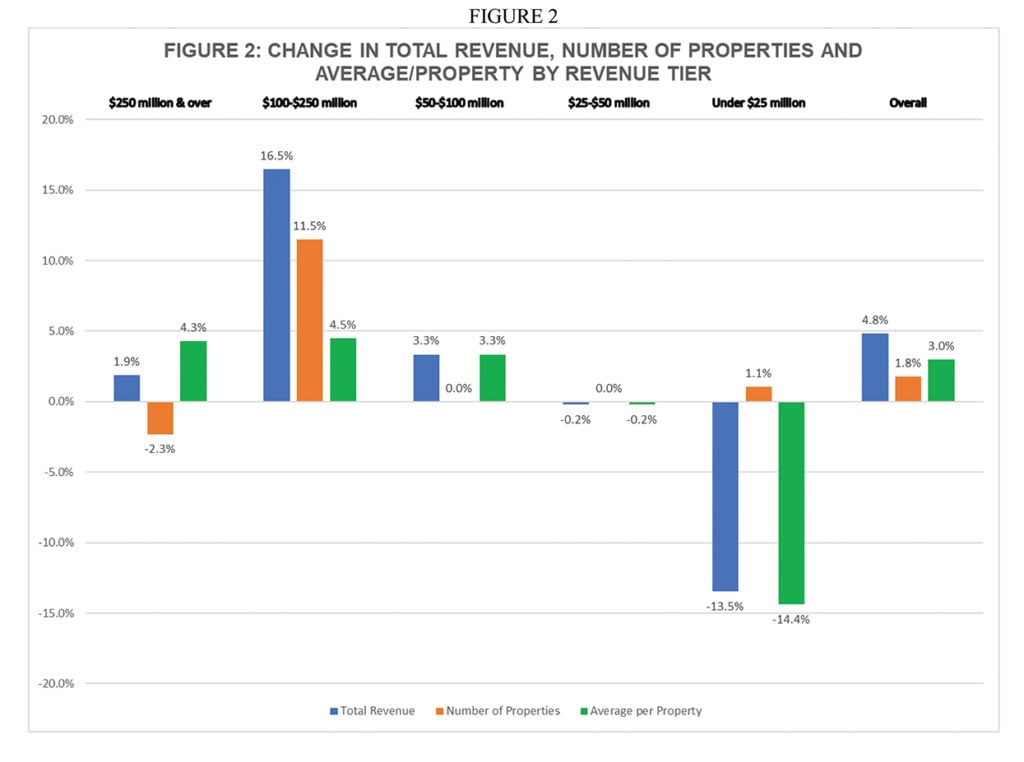 FY 2022 Indian Gaming Revenue Breaks Records at $40.9 Billion