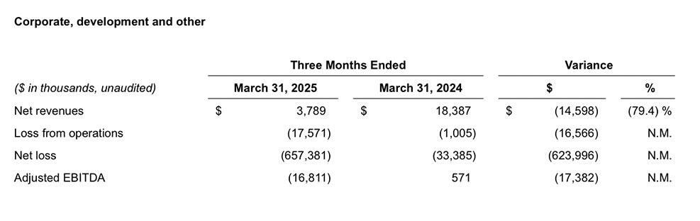 Mohegan Corporate_Q2 FY2025