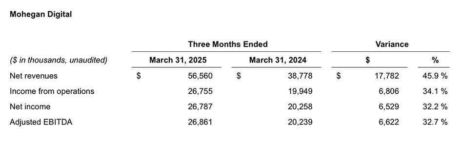 Mohegan Digital_Q2 FY2025