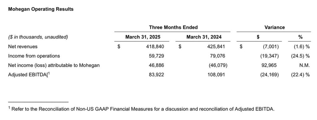 Mohegan Q2 FY2025 operating results