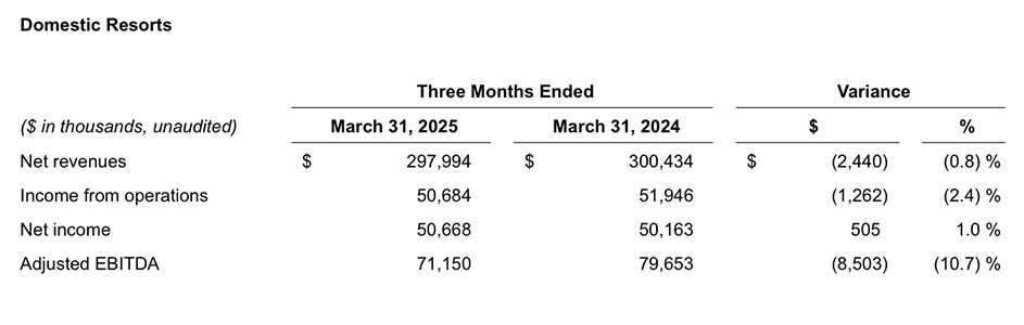 Mohegan_Domestic Resorts_Q2 FY2025