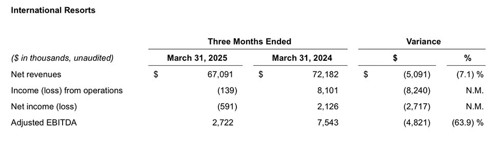 Mohegan_International_Q2 FY2025