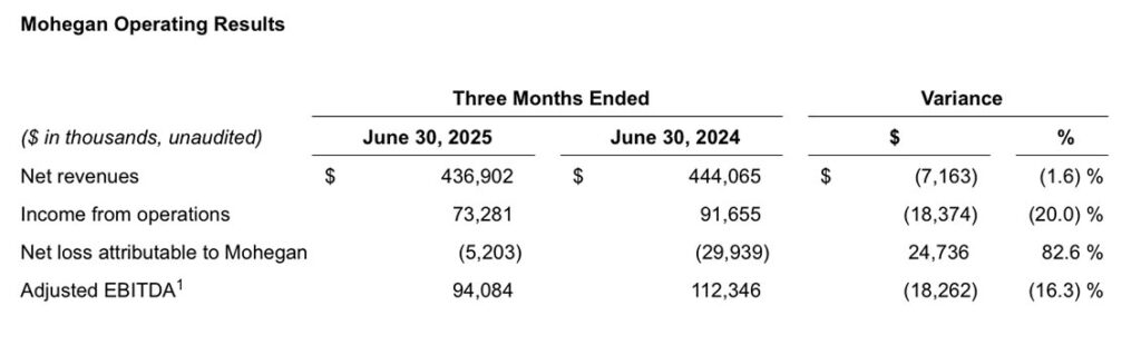Mohegan_Jun25_Operating