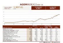 AGEM Index Decreases 1.5 Percent in November 2025