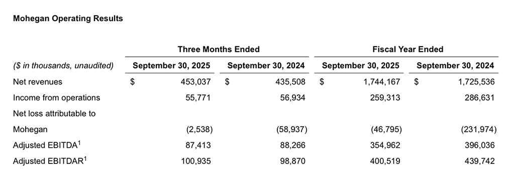 Mohegan FY2025 Operating_REVG
