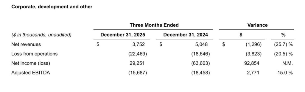 MoheganCorporate_Q1FY26