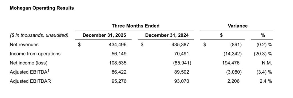 MoheganOperating_Q1FY26