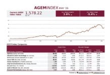 AGEM Index Increases 3.6% in May AGEM_May26_REVG