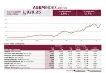 AGEM Index Rises 2.9% in August AGEM_Aug26_REVG